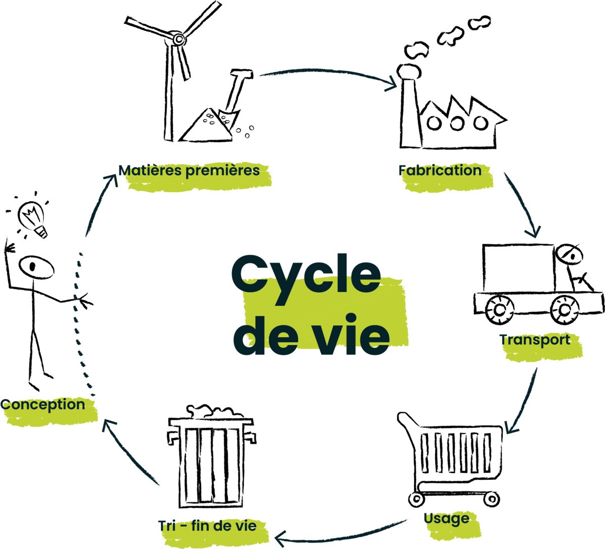 éco-conception cycle de vie